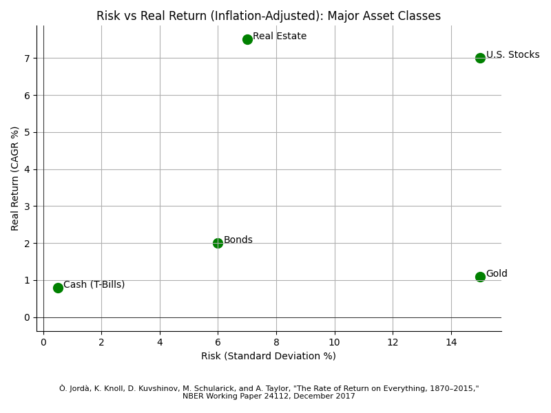 Real Estate has higher returns adjusted for inflation than other asset classes