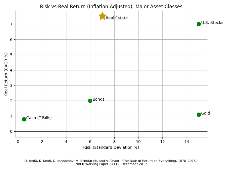 Real Estate has higher returns adjusted for inflation than other asset classes